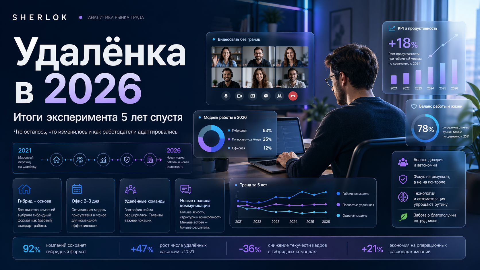 Удалёнка в 2026: итоги эксперимента 5 лет спустя
